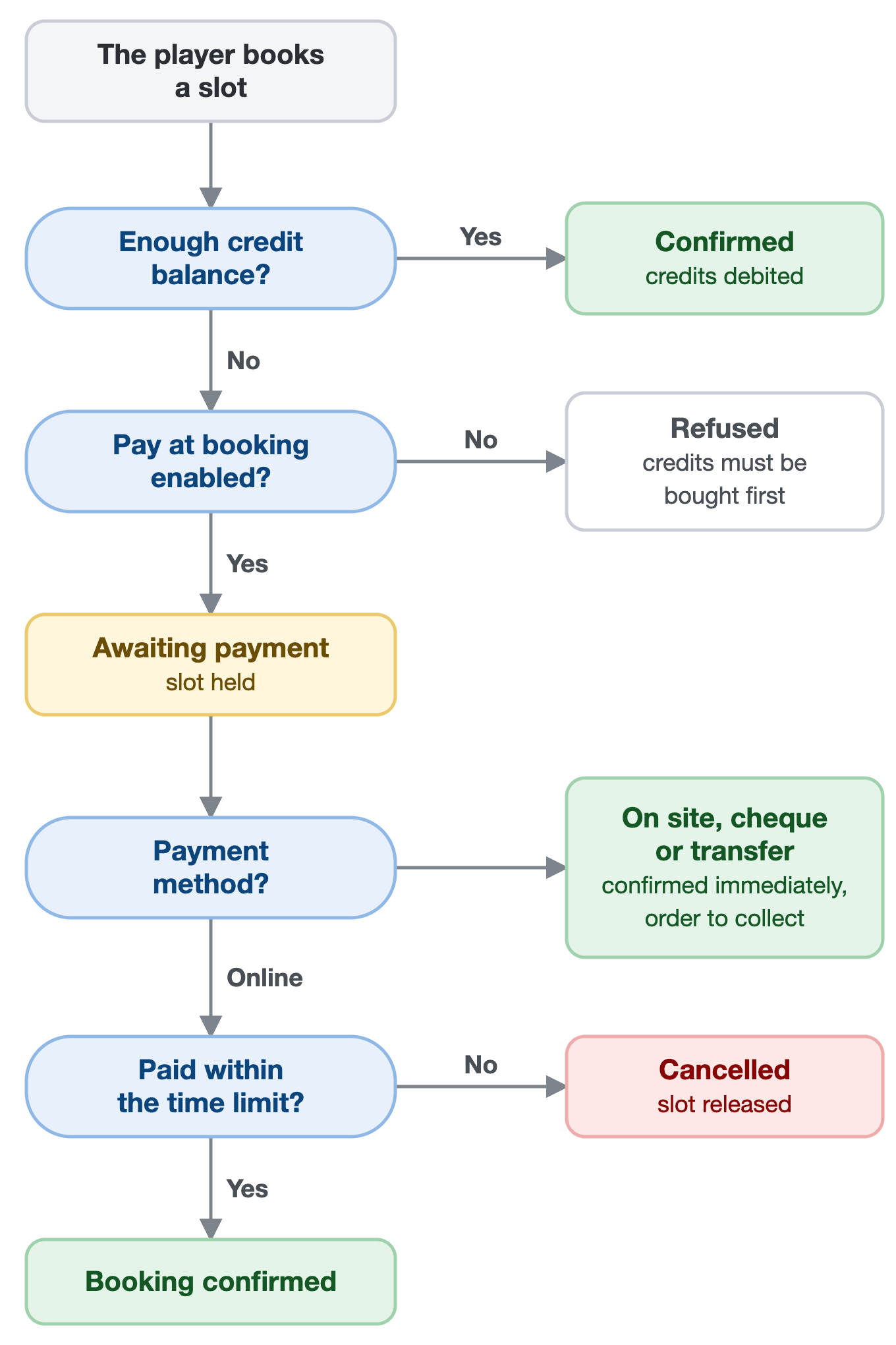Payment path for a booking: sufficient balance, payment at booking online or at the club, by cheque or bank transfer