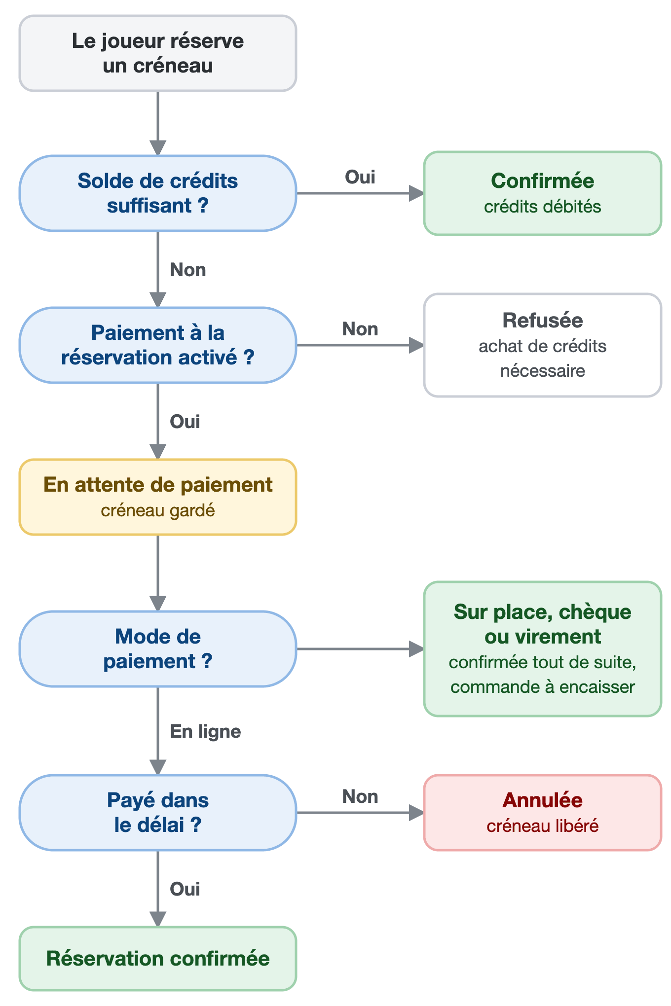Parcours de paiement d'une réservation : solde suffisant, paiement à la réservation en ligne ou sur place, chèque ou virement