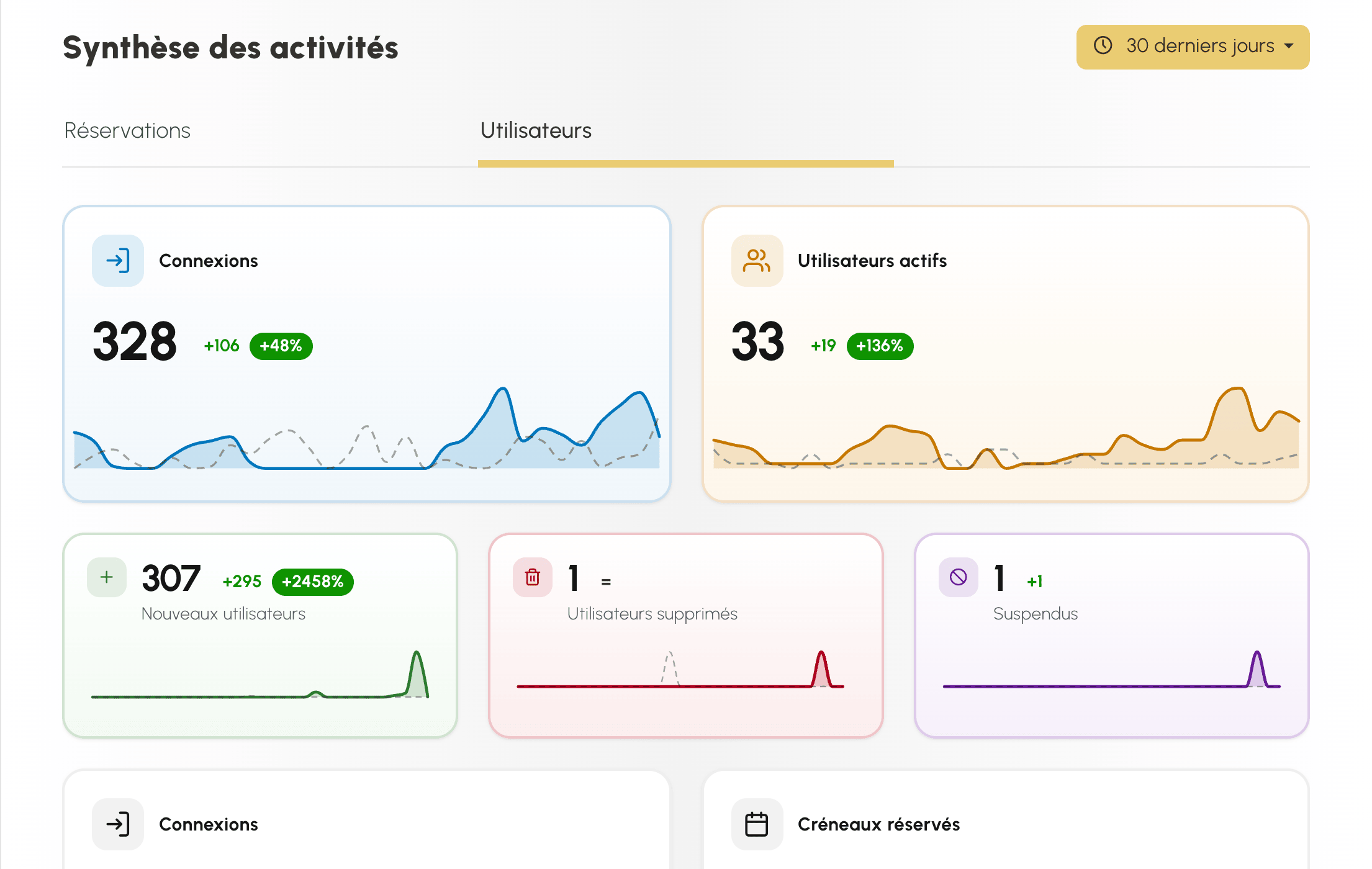 Synthèse des activités avec ses indicateurs