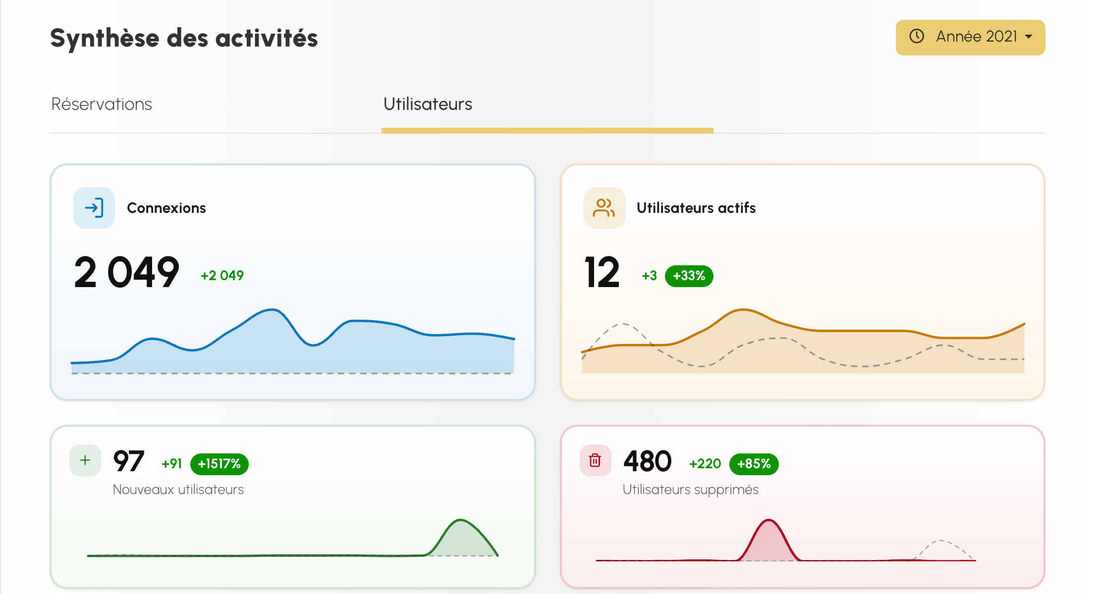 Onglet Utilisateurs de la synthèse des activités : connexions, utilisateurs actifs et nouveaux comptes