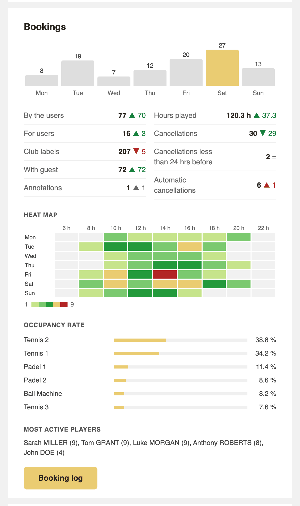 The week's bookings, the heat map and the occupancy rate per calendar