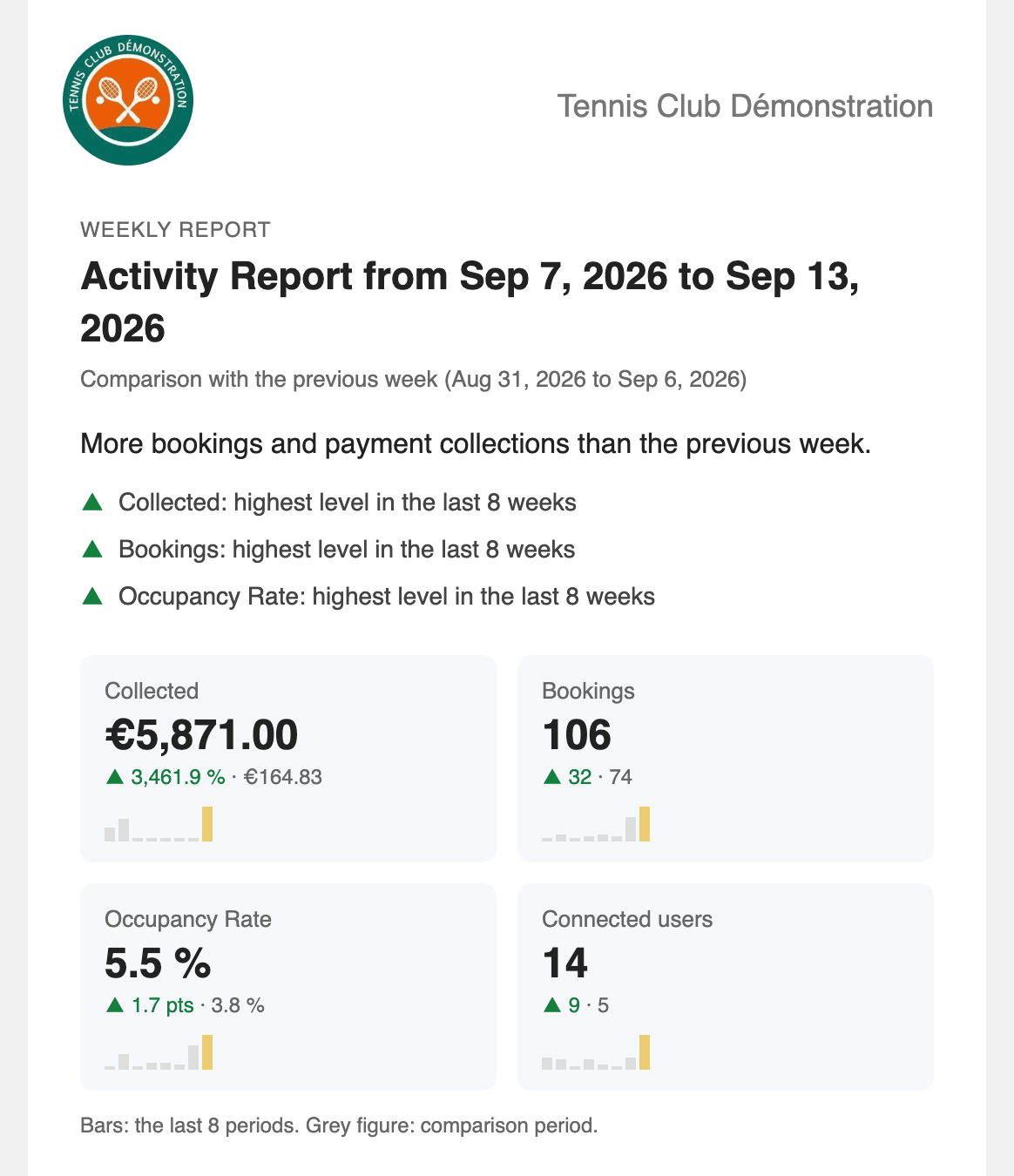 The top of a weekly report: summary, highlights and key figures