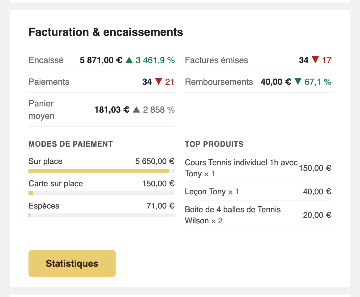 La section facturation et encaissements d'un rapport hebdomadaire