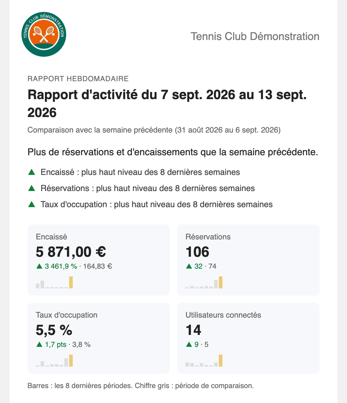 Le haut d'un rapport hebdomadaire : synthèse, faits marquants et chiffres clés