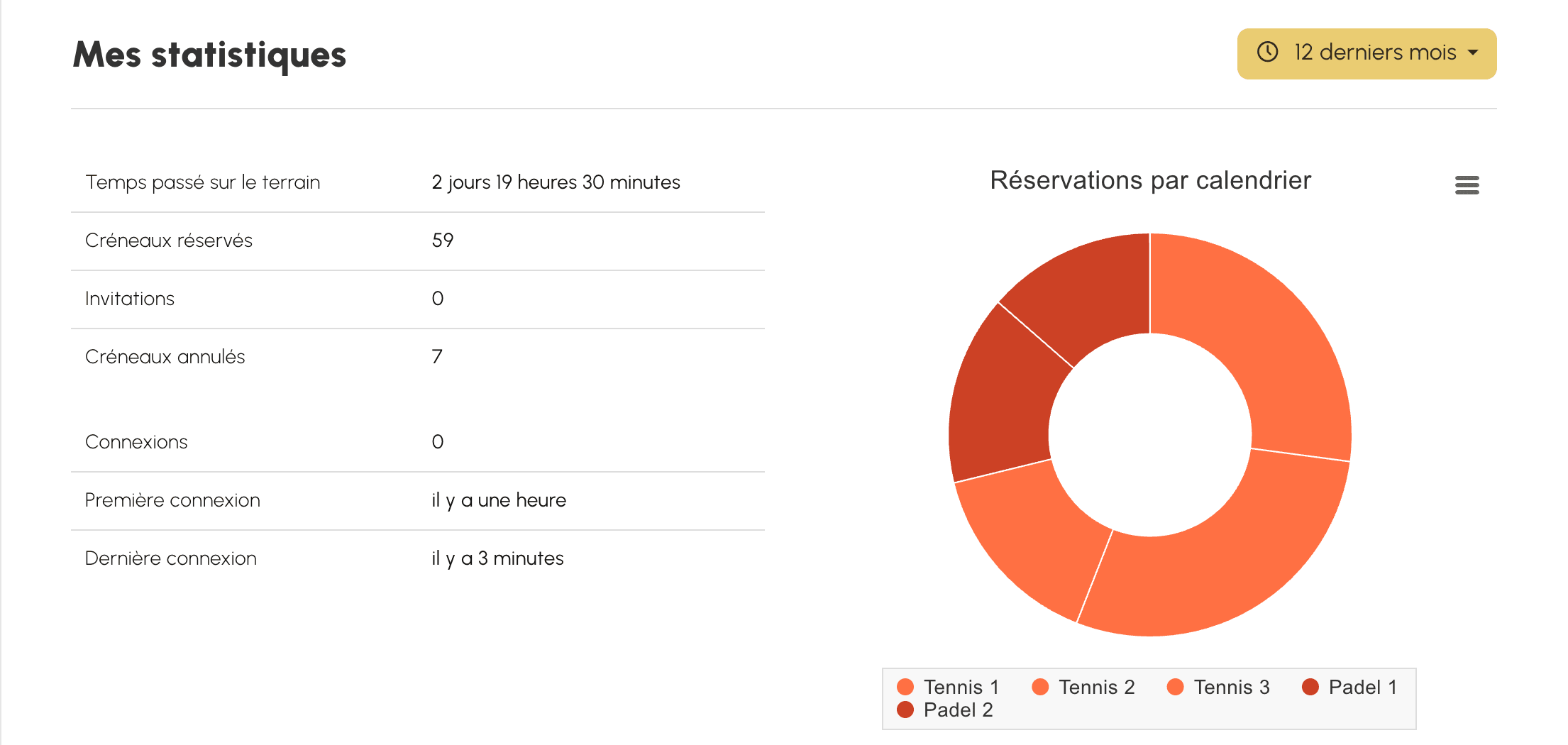 Vos compteurs et la répartition de vos réservations par calendrier
